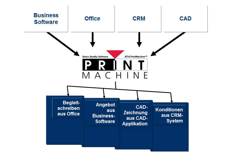 BTA PrintMachine führt Dokumente aus verschiedenen Anwendungen, wie z. B. ERP, SAP, Navision, CRM, Office und CAD anhand eines gemeinsamen Merkmals, z. B. Kundennummer, Vertragsnummer, Auftragsnummer etc. zu einem Belegset zusammen, dass dann in einem Vorgang gedruckt oder versendet werden kann.