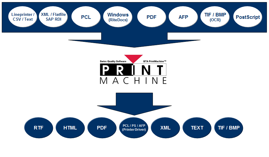 PrintMachine verarbeitet Druckdaten in den Formaten Lineprinter, CSV, Text, XML, SAP RDI, Flatfile, PCL, Windows, Ritedocs, PDF, AFP, TIF, BMP, Postscript und konvertiert diese automatisch nach RTF, HTML, PDF, PCL, PostScript, AFP. XML. Text, TIF, BMP, EMF