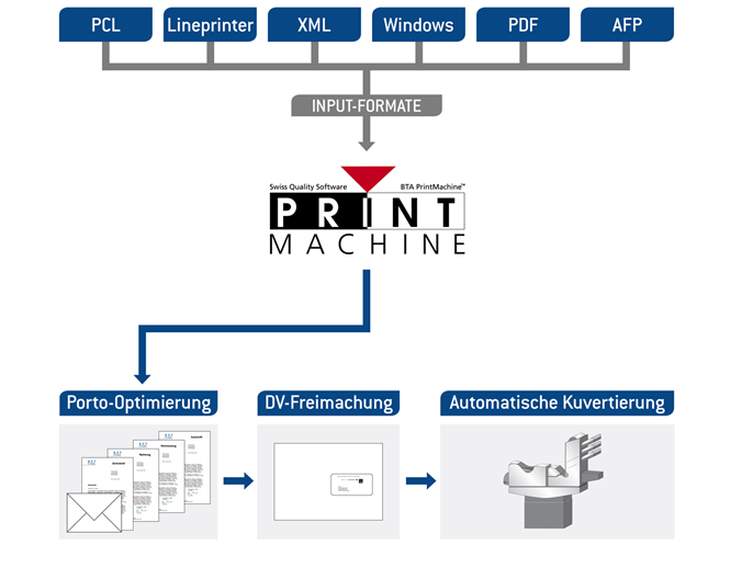 BTA PrintMachine beherrscht die postkonforme Portooptimierung und DV-Freimachung bzw. E-Franking über die Post-zertifizierte Schnittstelle Mailoptimizer / Mailorganizer.